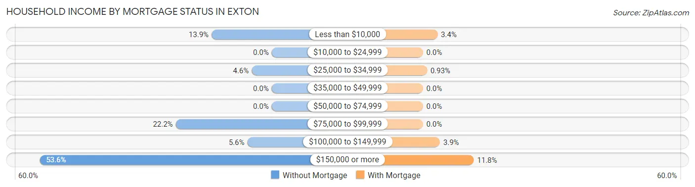 Household Income by Mortgage Status in Exton