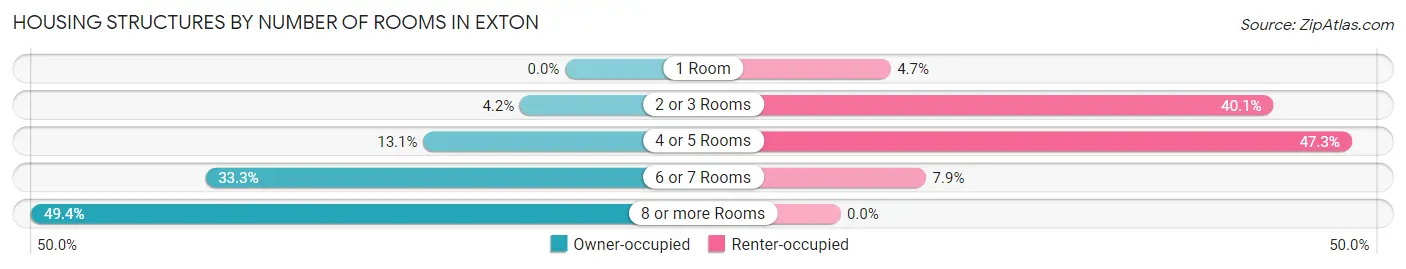 Housing Structures by Number of Rooms in Exton