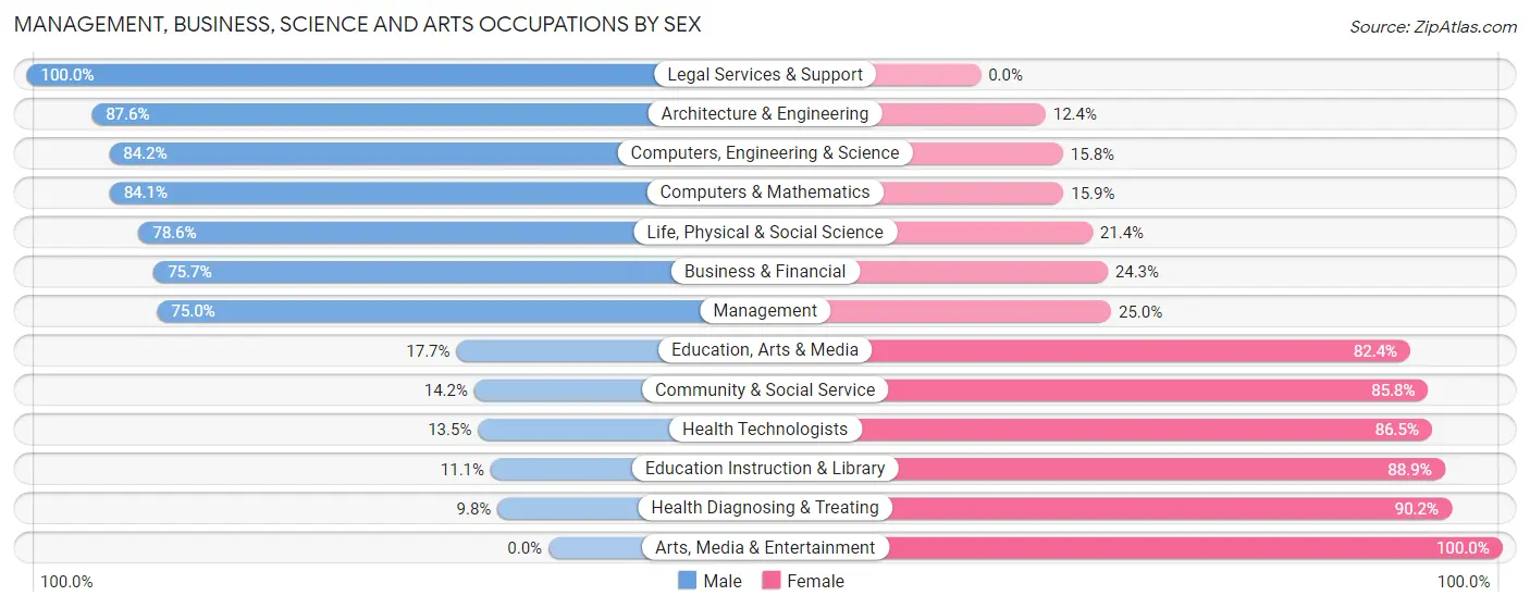 Management, Business, Science and Arts Occupations by Sex in Exton