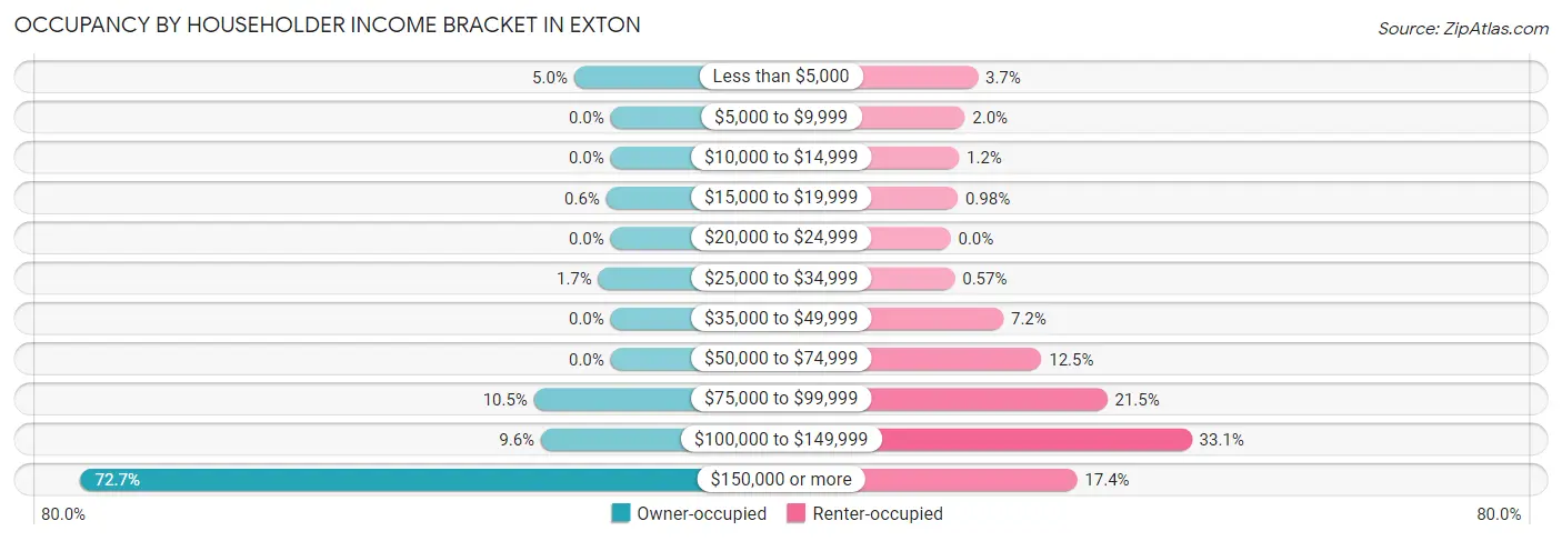Occupancy by Householder Income Bracket in Exton