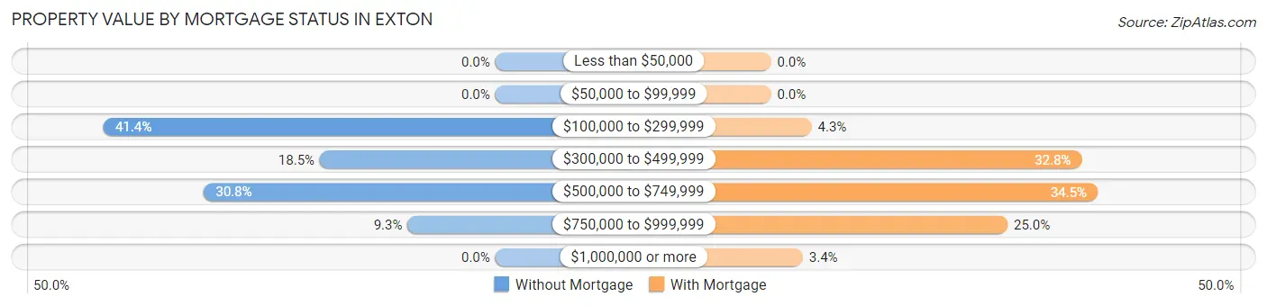 Property Value by Mortgage Status in Exton