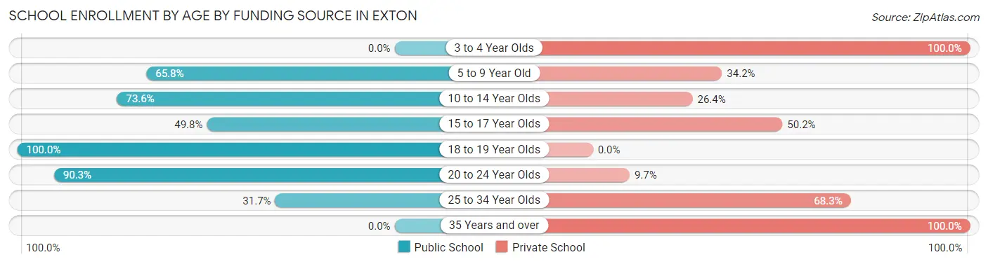 School Enrollment by Age by Funding Source in Exton