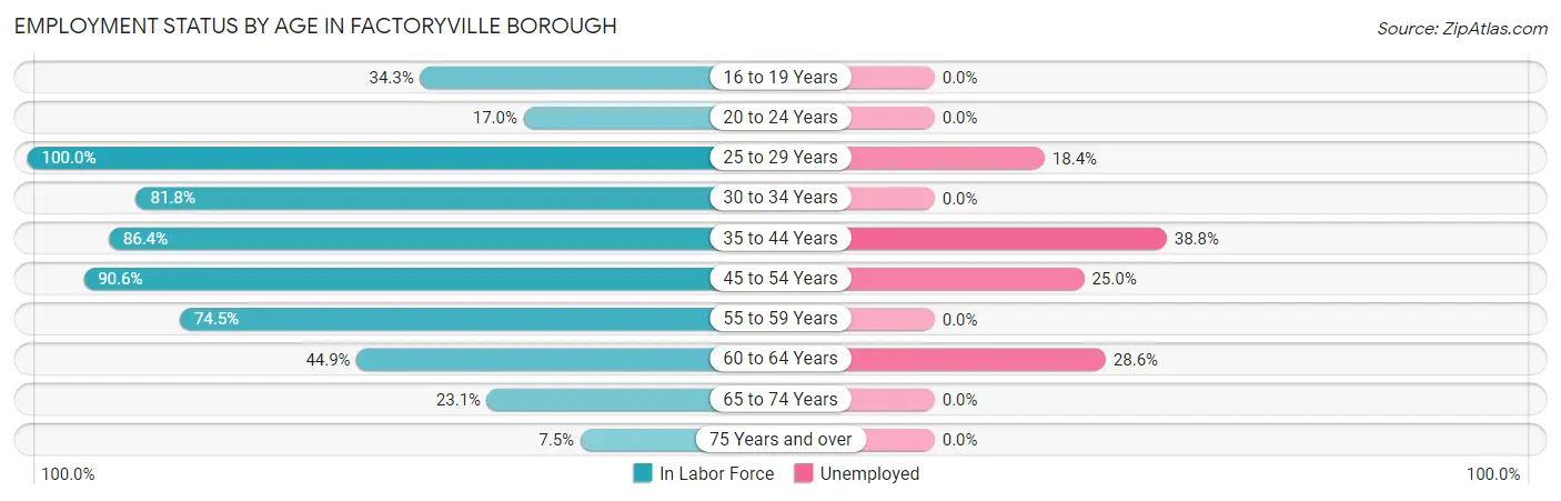 Employment Status by Age in Factoryville borough