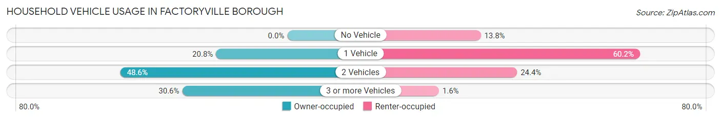 Household Vehicle Usage in Factoryville borough