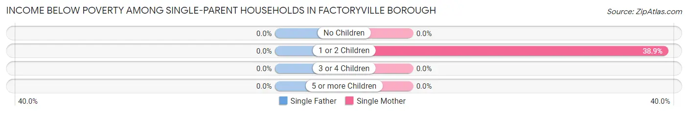 Income Below Poverty Among Single-Parent Households in Factoryville borough