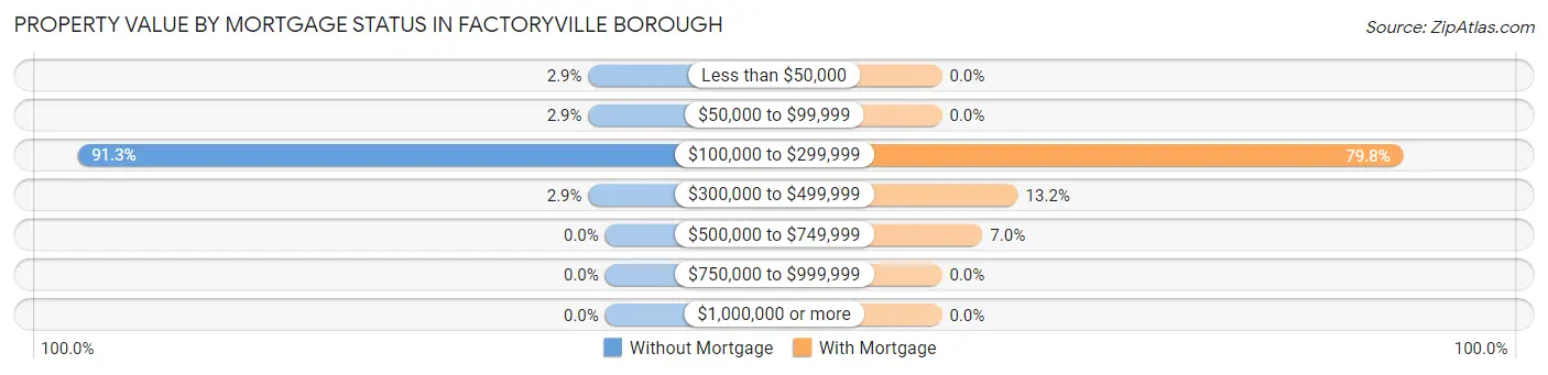 Property Value by Mortgage Status in Factoryville borough
