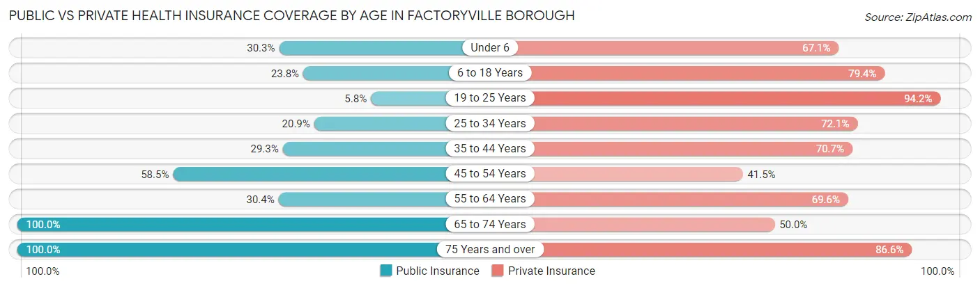 Public vs Private Health Insurance Coverage by Age in Factoryville borough