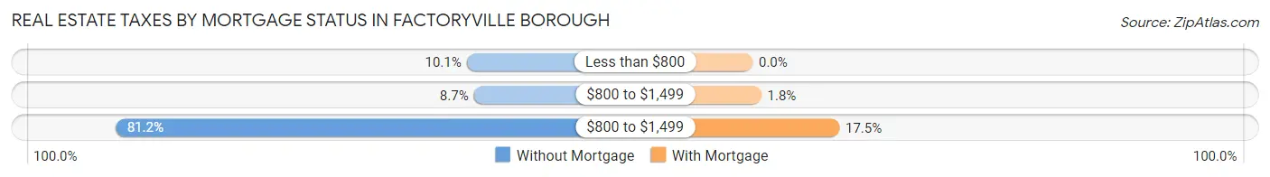 Real Estate Taxes by Mortgage Status in Factoryville borough