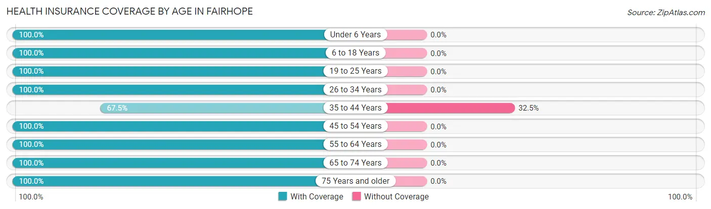 Health Insurance Coverage by Age in Fairhope
