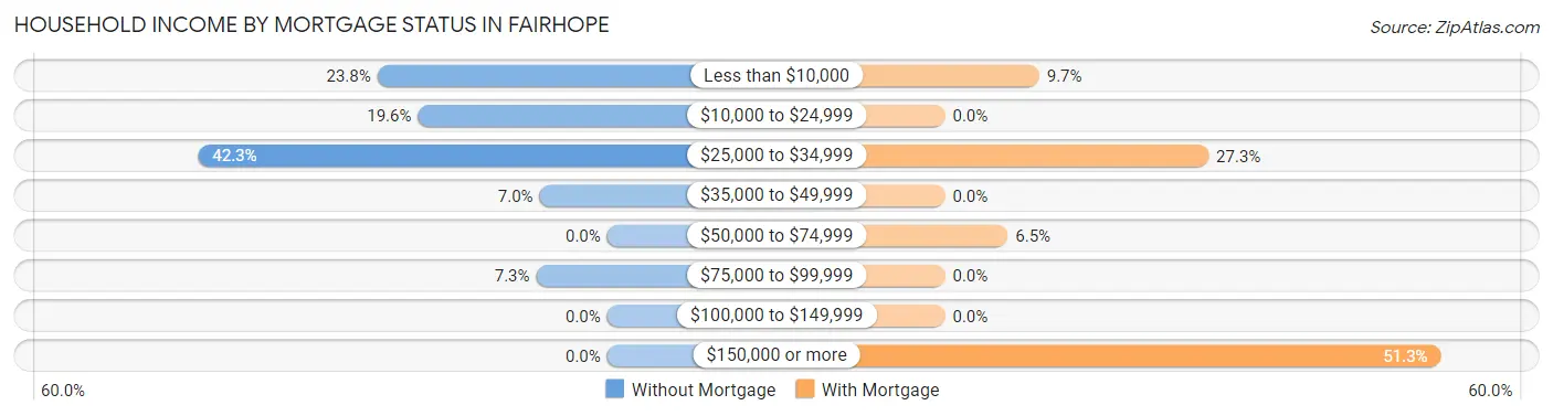 Household Income by Mortgage Status in Fairhope