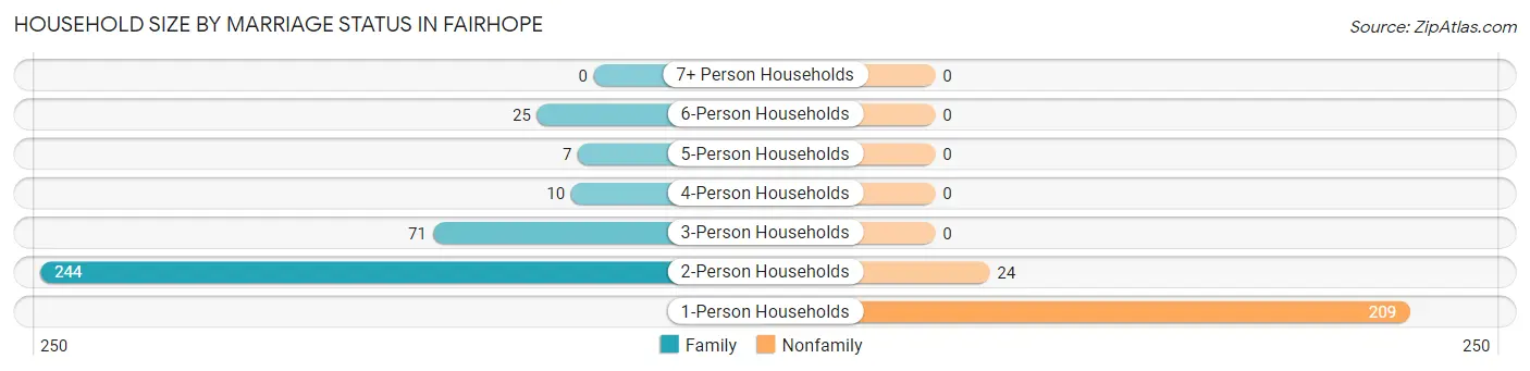 Household Size by Marriage Status in Fairhope