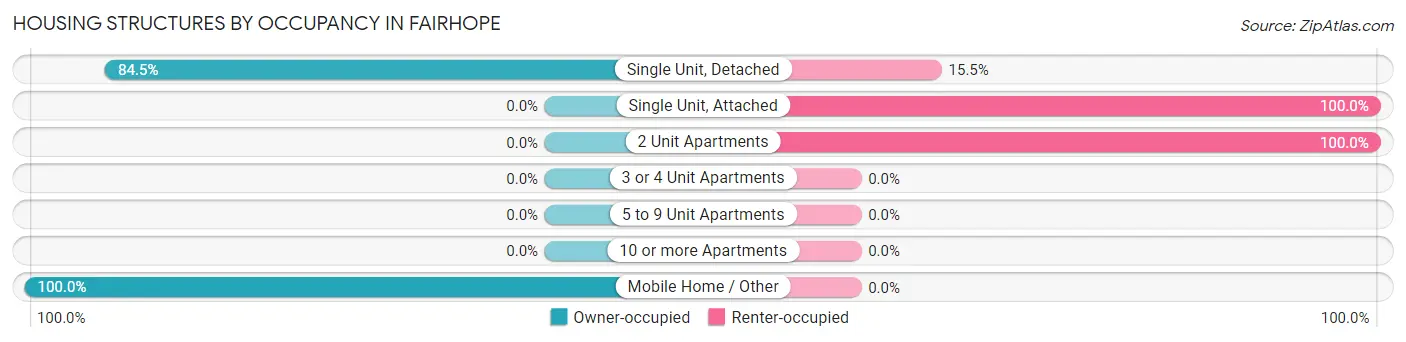 Housing Structures by Occupancy in Fairhope