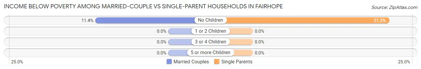 Income Below Poverty Among Married-Couple vs Single-Parent Households in Fairhope