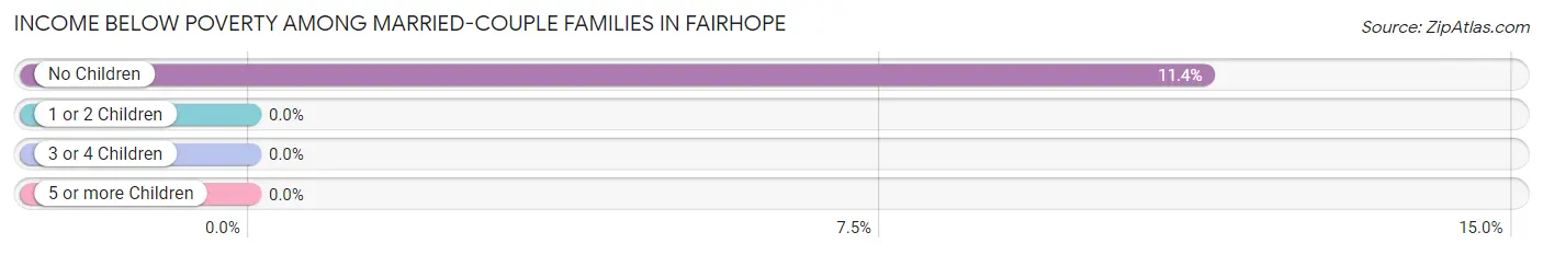 Income Below Poverty Among Married-Couple Families in Fairhope