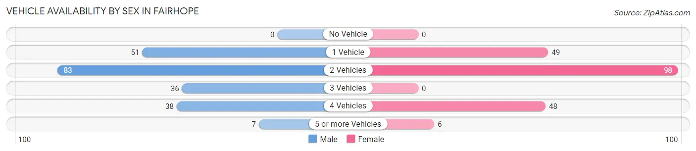 Vehicle Availability by Sex in Fairhope