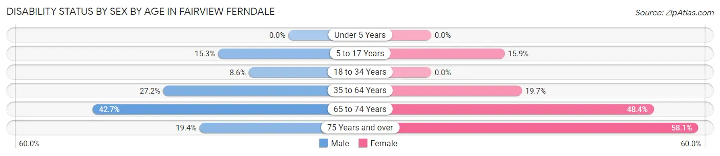 Disability Status by Sex by Age in Fairview Ferndale