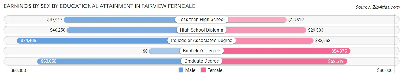 Earnings by Sex by Educational Attainment in Fairview Ferndale