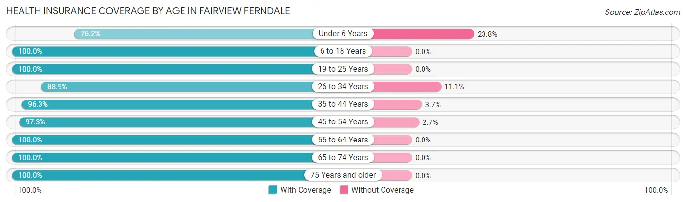 Health Insurance Coverage by Age in Fairview Ferndale