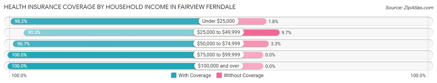 Health Insurance Coverage by Household Income in Fairview Ferndale