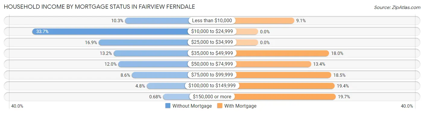 Household Income by Mortgage Status in Fairview Ferndale