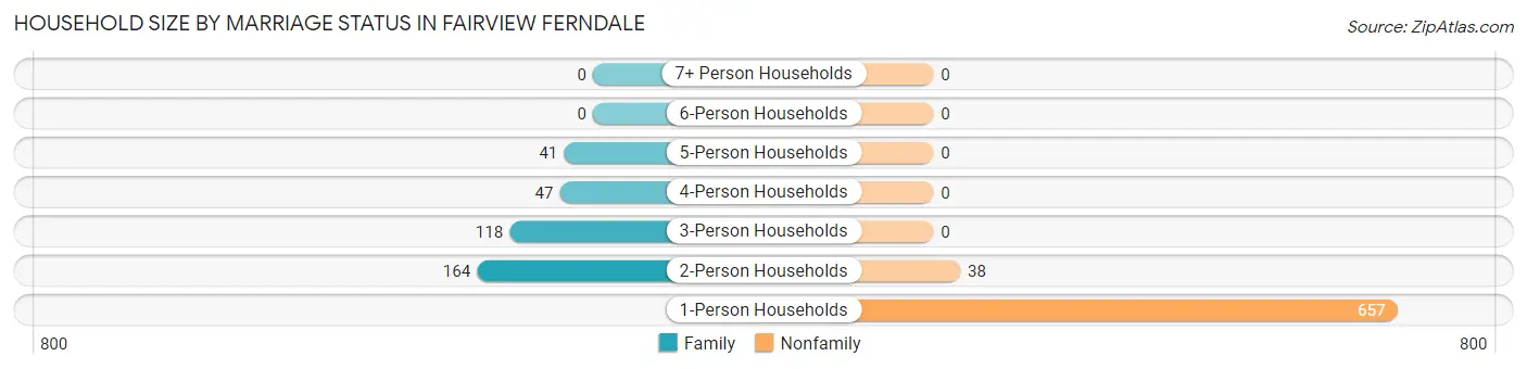 Household Size by Marriage Status in Fairview Ferndale