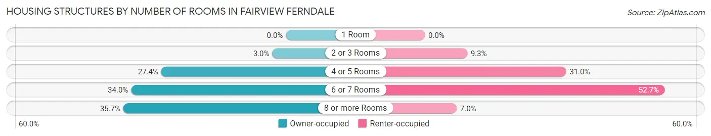 Housing Structures by Number of Rooms in Fairview Ferndale