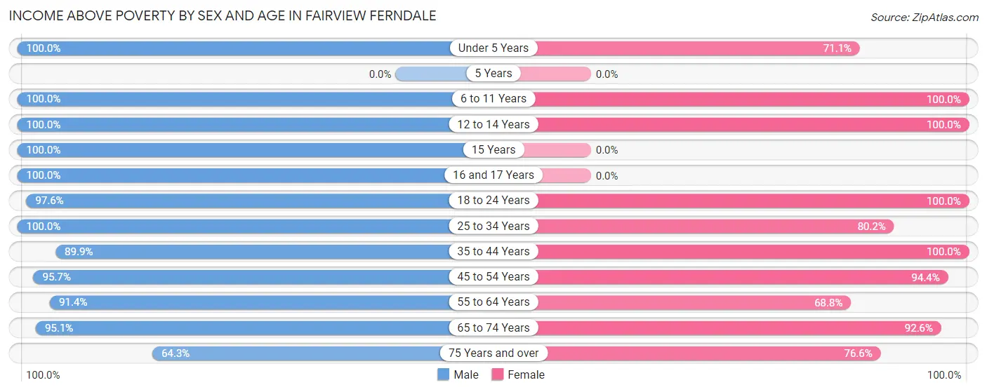 Income Above Poverty by Sex and Age in Fairview Ferndale