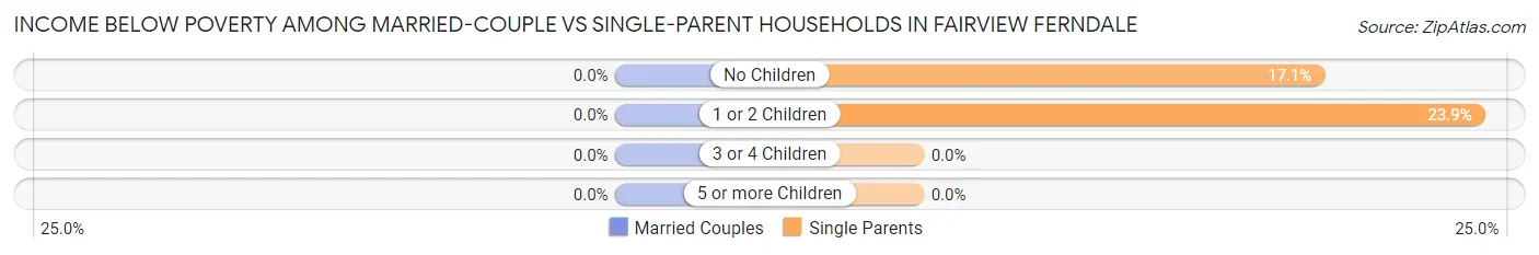 Income Below Poverty Among Married-Couple vs Single-Parent Households in Fairview Ferndale