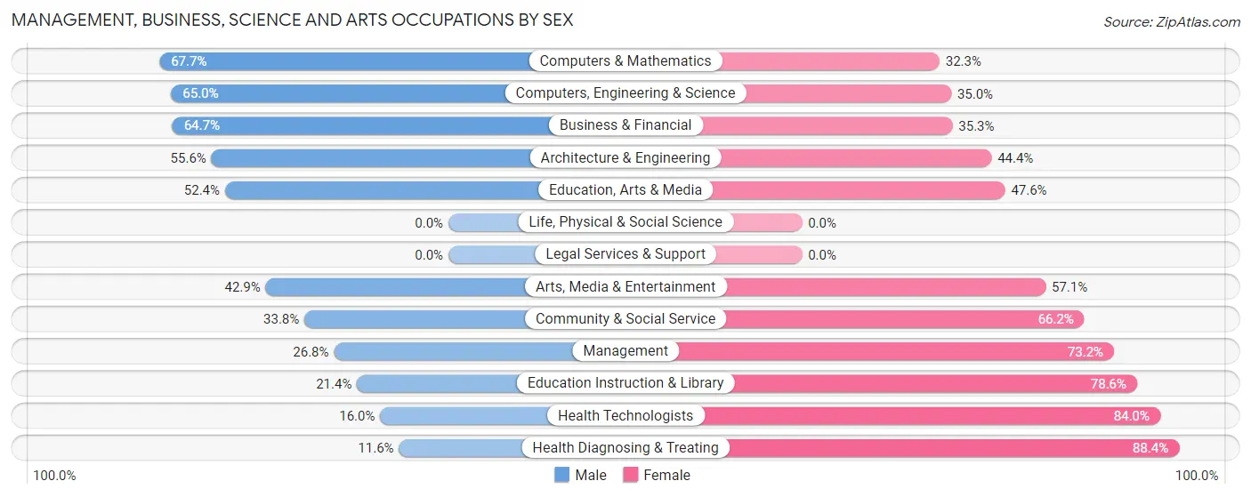 Management, Business, Science and Arts Occupations by Sex in Fairview Ferndale