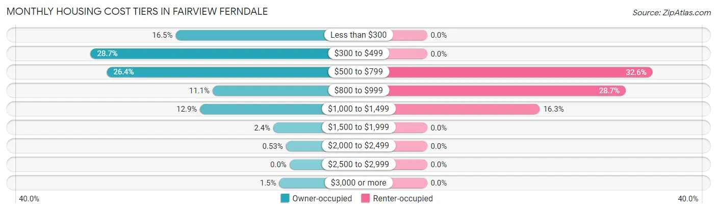 Monthly Housing Cost Tiers in Fairview Ferndale