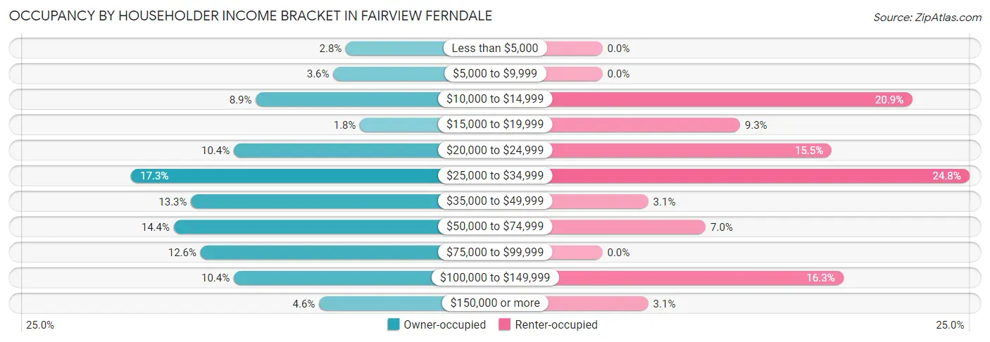 Occupancy by Householder Income Bracket in Fairview Ferndale