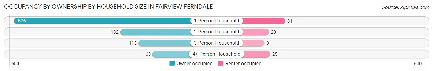 Occupancy by Ownership by Household Size in Fairview Ferndale