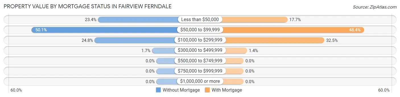 Property Value by Mortgage Status in Fairview Ferndale