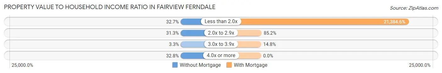 Property Value to Household Income Ratio in Fairview Ferndale