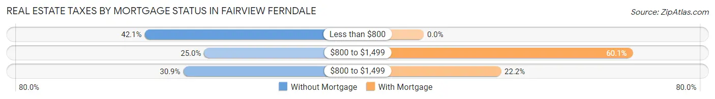 Real Estate Taxes by Mortgage Status in Fairview Ferndale