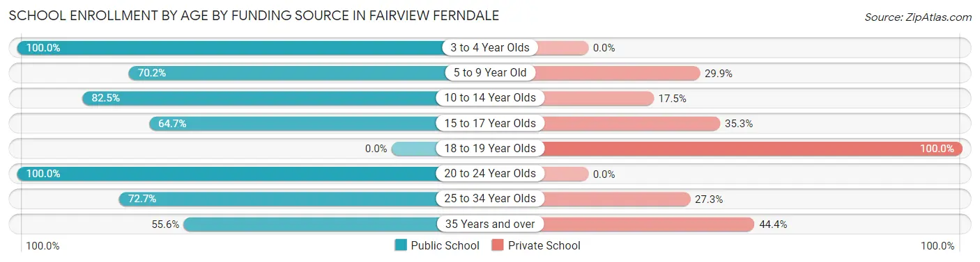 School Enrollment by Age by Funding Source in Fairview Ferndale