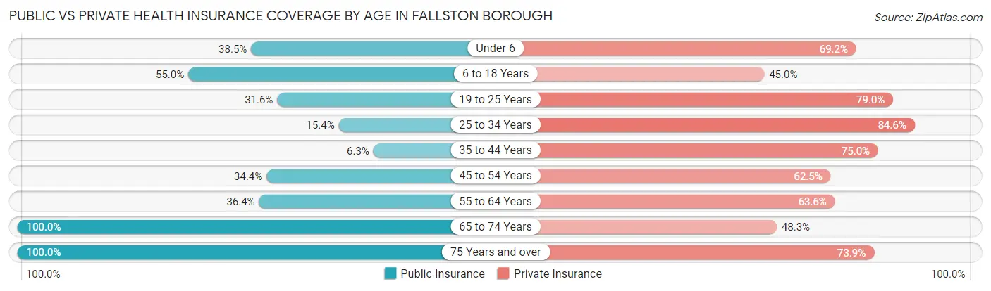 Public vs Private Health Insurance Coverage by Age in Fallston borough