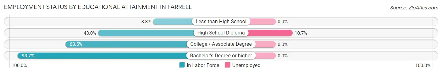 Employment Status by Educational Attainment in Farrell