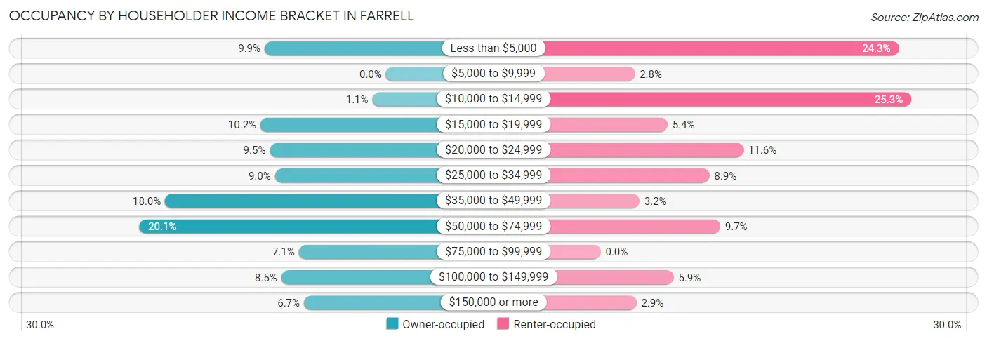 Occupancy by Householder Income Bracket in Farrell