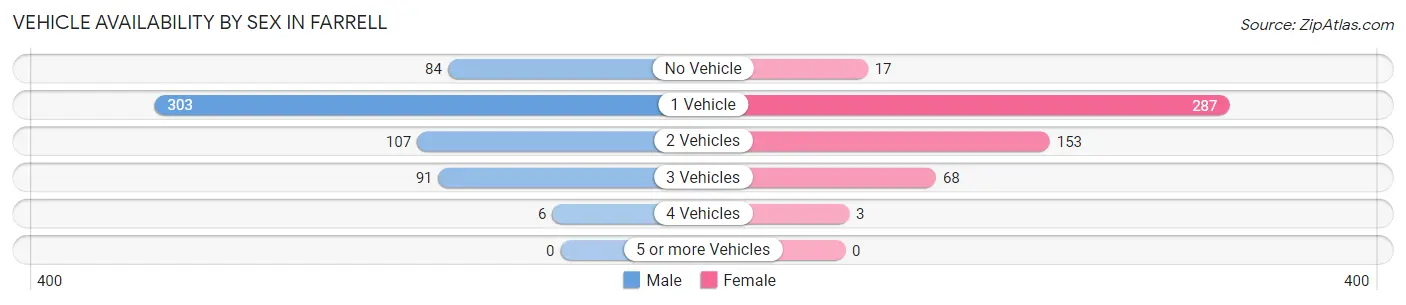 Vehicle Availability by Sex in Farrell