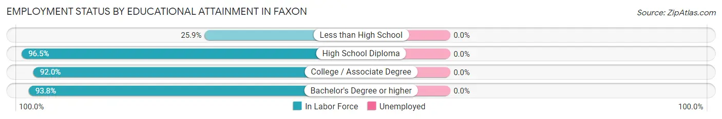 Employment Status by Educational Attainment in Faxon