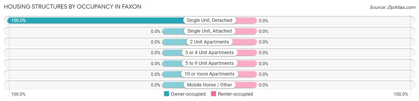 Housing Structures by Occupancy in Faxon