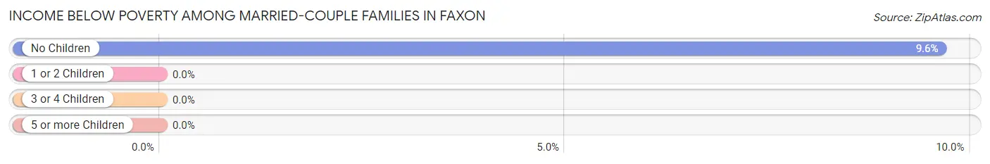 Income Below Poverty Among Married-Couple Families in Faxon
