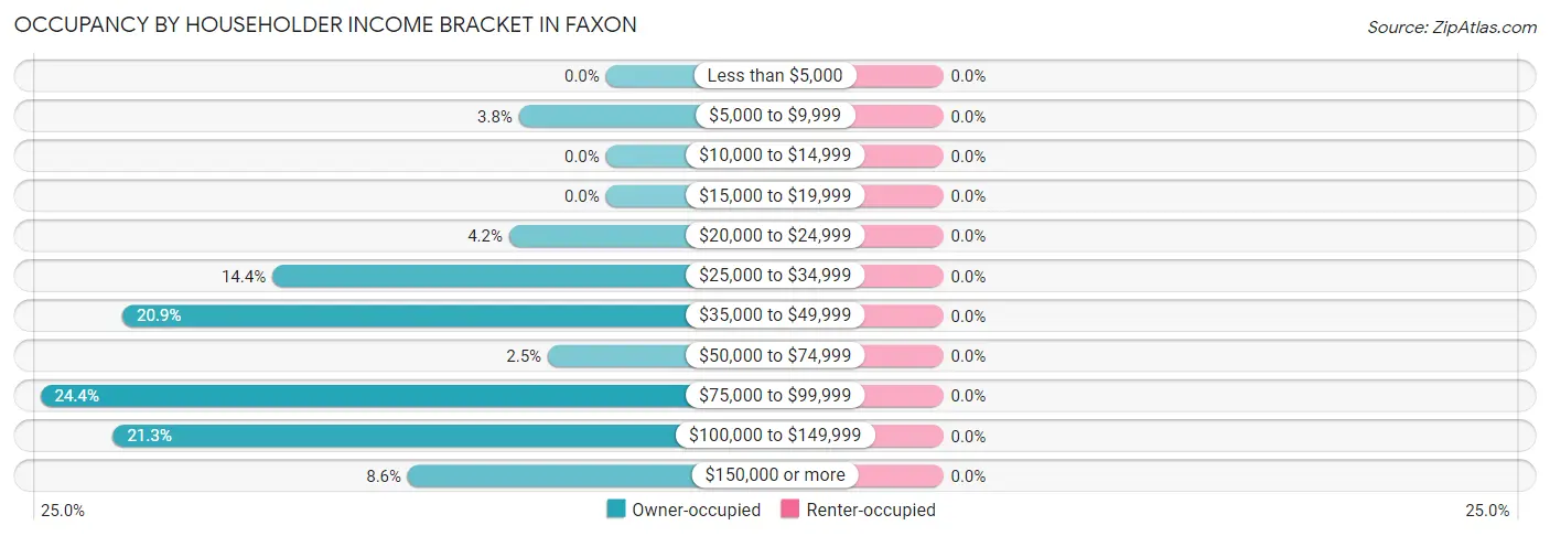 Occupancy by Householder Income Bracket in Faxon