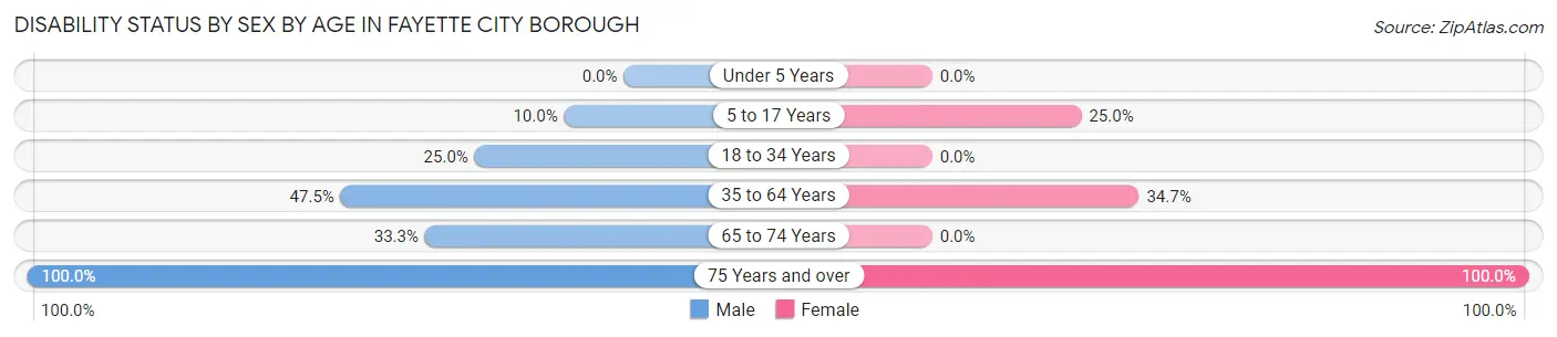 Disability Status by Sex by Age in Fayette City borough
