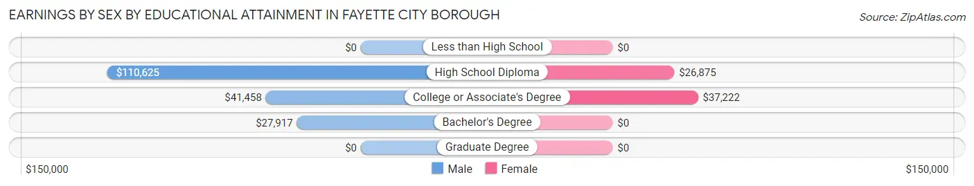 Earnings by Sex by Educational Attainment in Fayette City borough