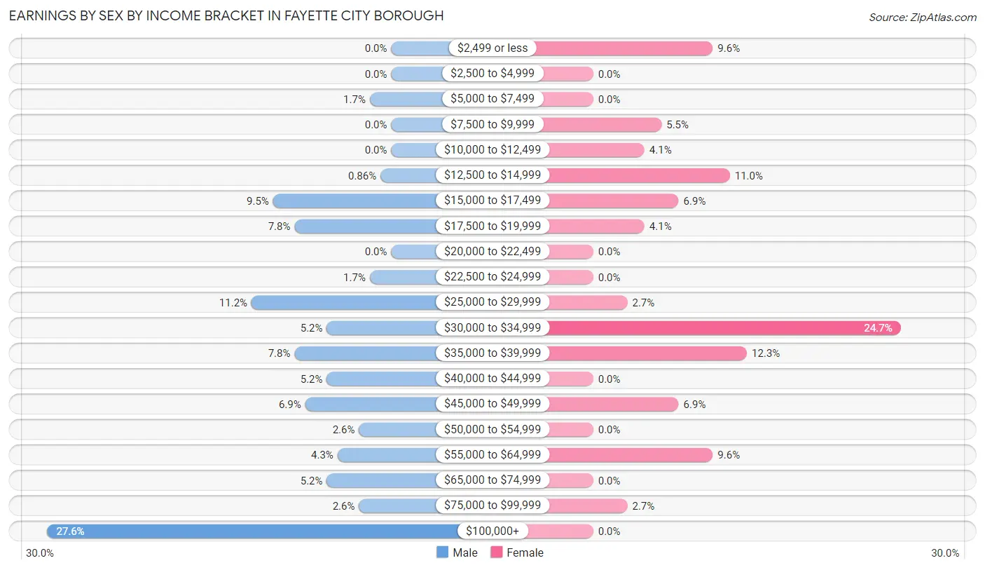 Earnings by Sex by Income Bracket in Fayette City borough