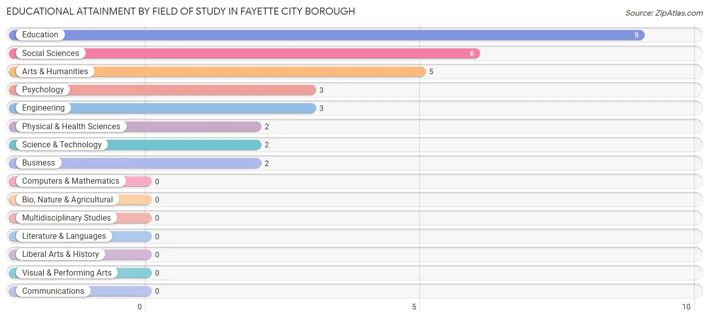 Educational Attainment by Field of Study in Fayette City borough