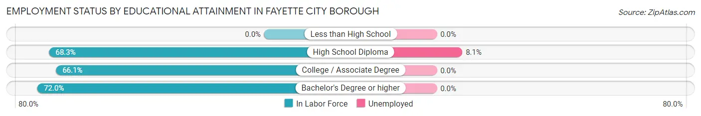 Employment Status by Educational Attainment in Fayette City borough