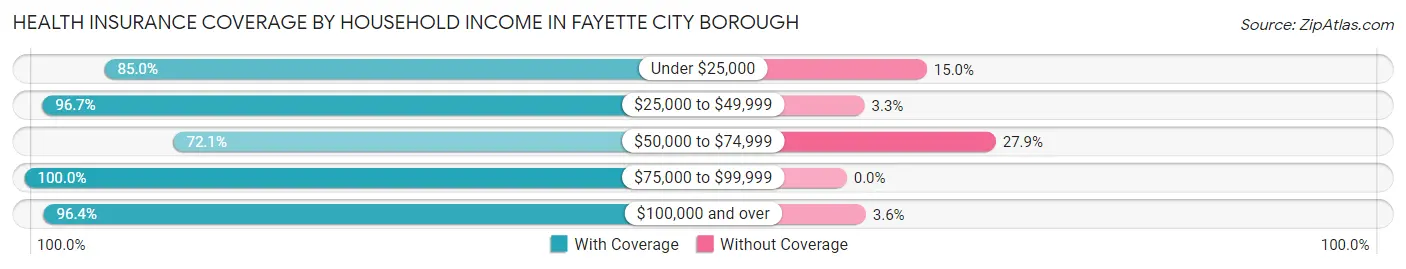 Health Insurance Coverage by Household Income in Fayette City borough